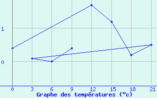 Courbe de tempratures pour Twenthe (PB)