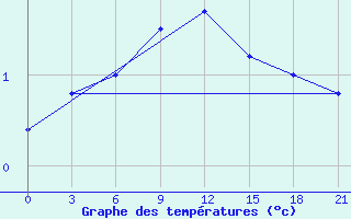 Courbe de tempratures pour Uzlovaja