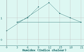 Courbe de l'humidex pour Uzlovaja