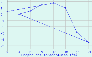 Courbe de tempratures pour Padany