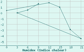 Courbe de l'humidex pour Padany