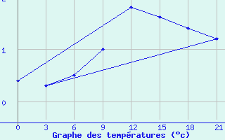 Courbe de tempratures pour Zlobin