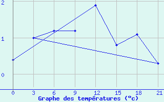 Courbe de tempratures pour Kolka