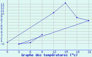 Courbe de tempratures pour Shepetivka