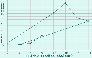 Courbe de l'humidex pour Shepetivka