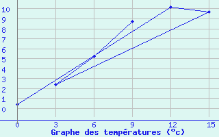 Courbe de tempratures pour Vesljana