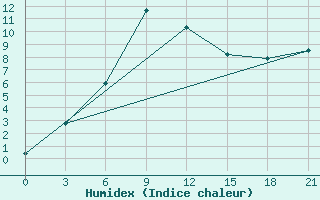 Courbe de l'humidex pour Staraja Russa