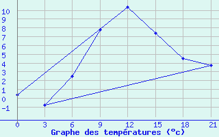 Courbe de tempratures pour Suhinici