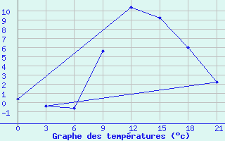 Courbe de tempratures pour Kriva Palanka