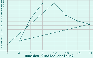 Courbe de l'humidex pour Sarapul