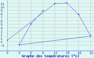 Courbe de tempratures pour Tula