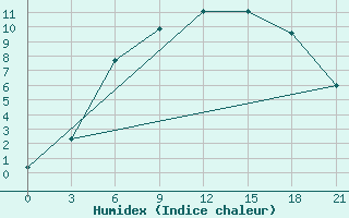 Courbe de l'humidex pour Reboly