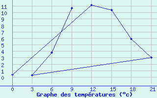 Courbe de tempratures pour Livny