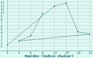 Courbe de l'humidex pour Bel'Cy