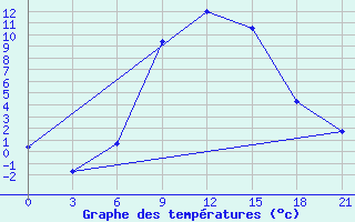 Courbe de tempratures pour Obojan