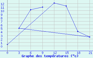 Courbe de tempratures pour Samara Bezencuk