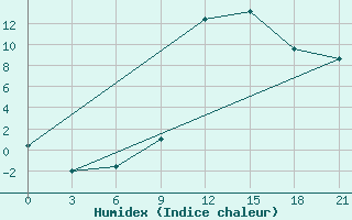 Courbe de l'humidex pour Sazan Island