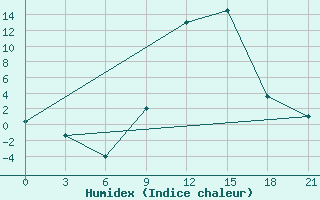 Courbe de l'humidex pour Qyteti Stalin