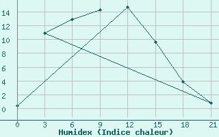 Courbe de l'humidex pour Kochki