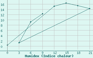 Courbe de l'humidex pour Novo-Jerusalim