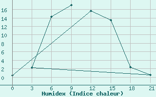 Courbe de l'humidex pour Sar'Ja