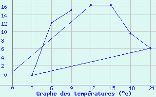 Courbe de tempratures pour Novyj Ushtogan