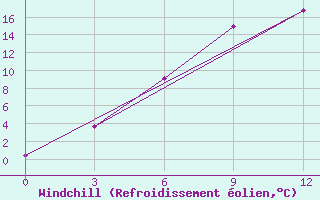 Courbe du refroidissement olien pour Reboly