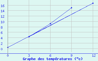 Courbe de tempratures pour Reboly