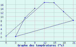 Courbe de tempratures pour Padany