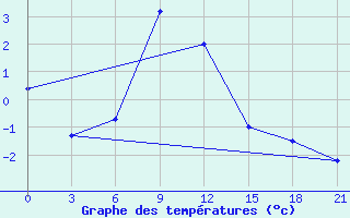 Courbe de tempratures pour Sevan Ozero