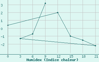 Courbe de l'humidex pour Sevan Ozero