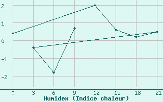 Courbe de l'humidex pour Izium