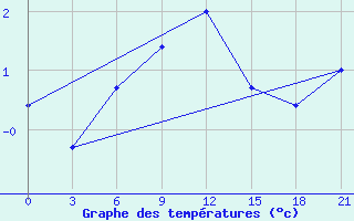 Courbe de tempratures pour Krasnyy Kholm