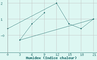 Courbe de l'humidex pour Krasnyy Kholm