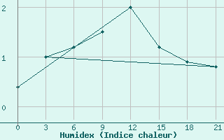 Courbe de l'humidex pour Vinnytsia