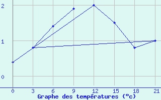 Courbe de tempratures pour Radishchevo