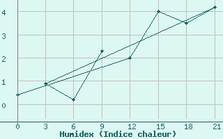 Courbe de l'humidex pour Nizhny-Chir