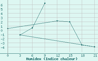 Courbe de l'humidex pour Spas-Demensk