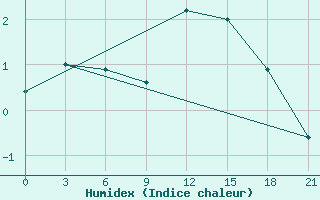 Courbe de l'humidex pour Twenthe (PB)