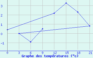 Courbe de tempratures pour Osijek / Klisa