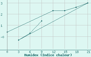 Courbe de l'humidex pour Vaida Guba Bay