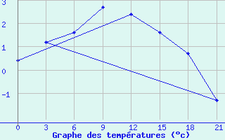 Courbe de tempratures pour Serov