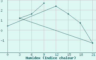 Courbe de l'humidex pour Serov