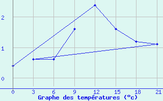 Courbe de tempratures pour Vidin