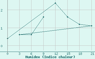 Courbe de l'humidex pour Vidin