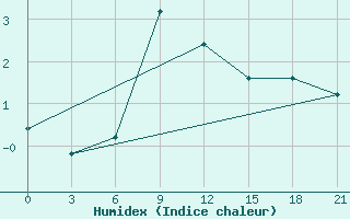 Courbe de l'humidex pour Liski