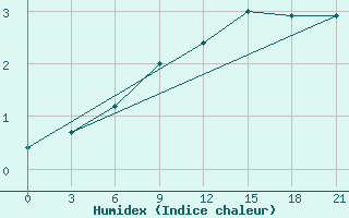 Courbe de l'humidex pour Krasnyy Kholm