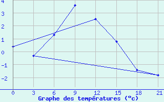 Courbe de tempratures pour Krasnoscel