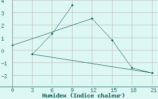 Courbe de l'humidex pour Krasnoscel'E