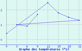 Courbe de tempratures pour Spas-Demensk